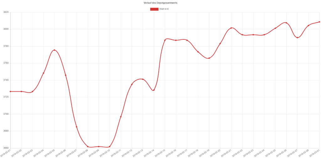 Aktiendepotentwicklung im Februar 2019