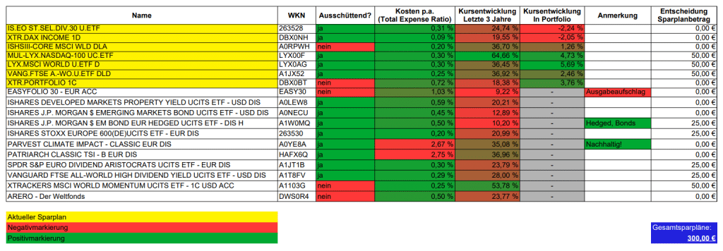 Aufstellung der für Sparpläne infragekommenden ETFs