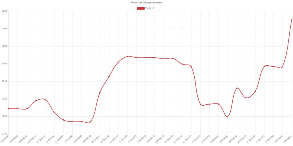 Aktiendepotentwicklung im März 2019