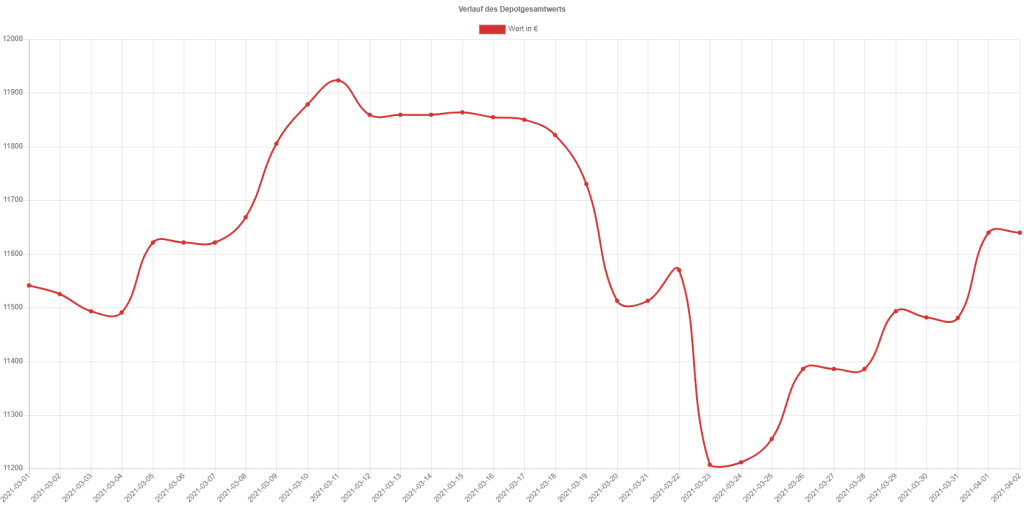 Portfolio März 2021